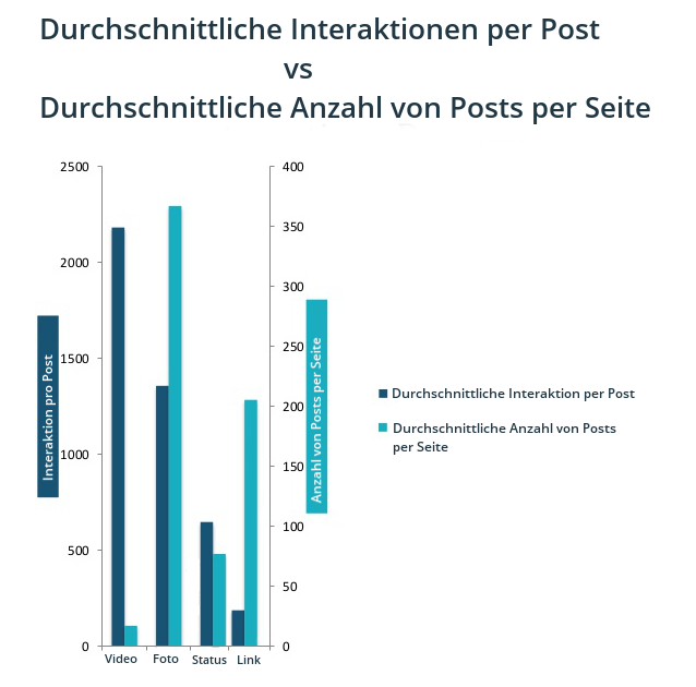 Statistik: Interaktionsraten von Facebook-Beiträgen im Vergleich