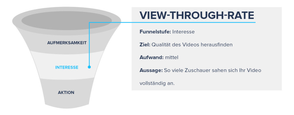 Funnel-Abbildung mit Bezug zu der VTR