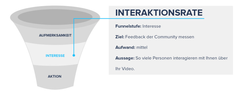 Funnel-Abbildung mit Bezug zu der Interaktionsrate