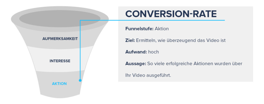 Funnel-Abbildung mit Bezug zu der Conversion-Rate