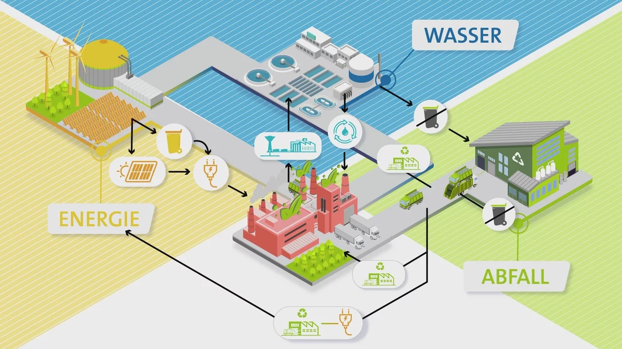 Erklärvideo im detaillierten 2,5D-Stil: Isometrische Industrieszene mit Energie-, Wasser- und Abfallkreisläufen für Veolia
