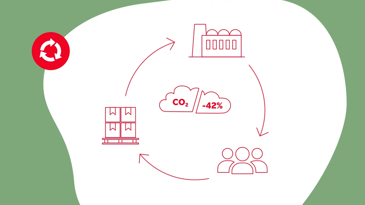 Erklärvideo im Icon-Stil: Animierte Infografik mit CO2-Kreislauf im Corporate Design der Otto Group