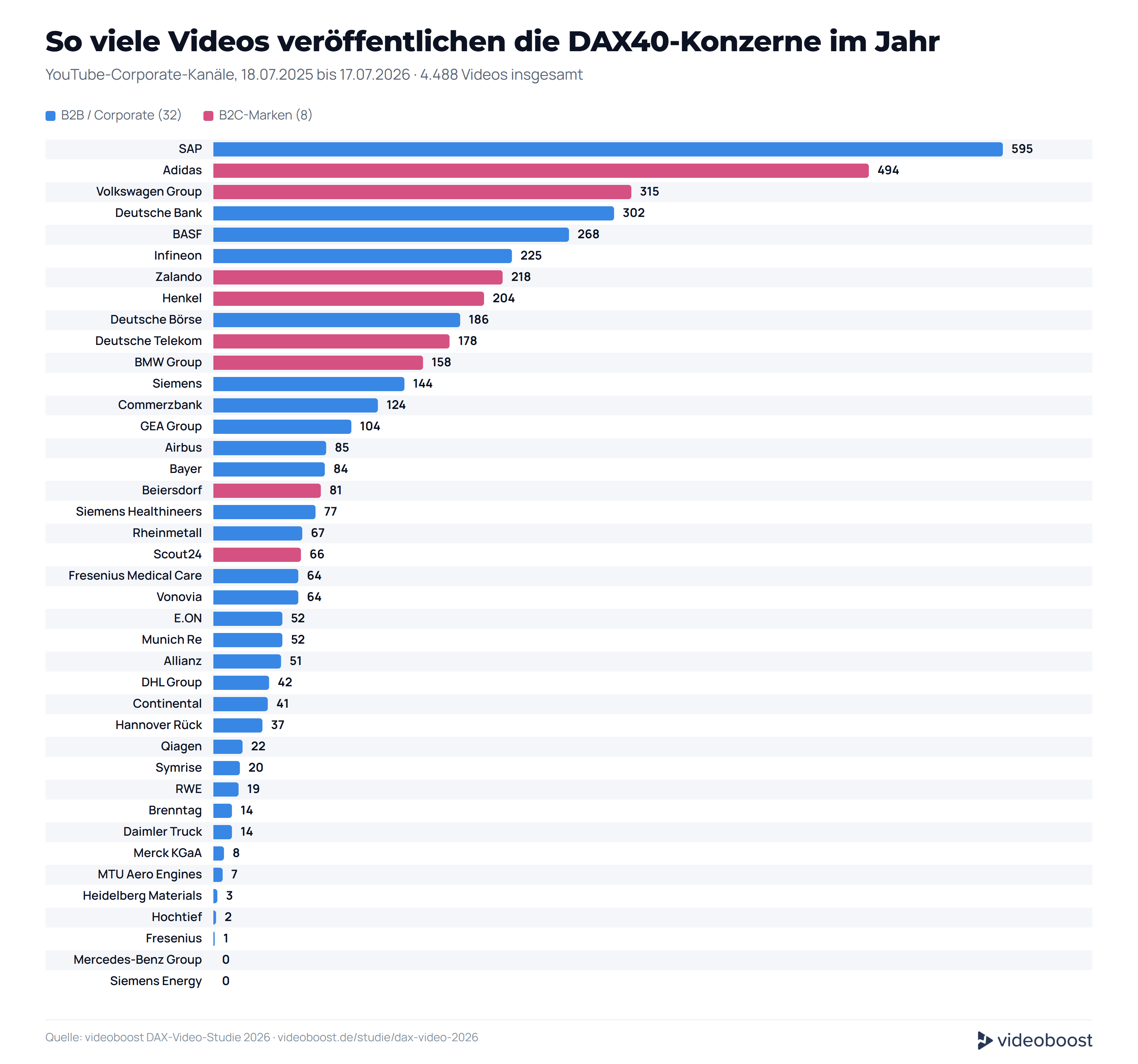 Das Ranking: 0 bis 595 Videos