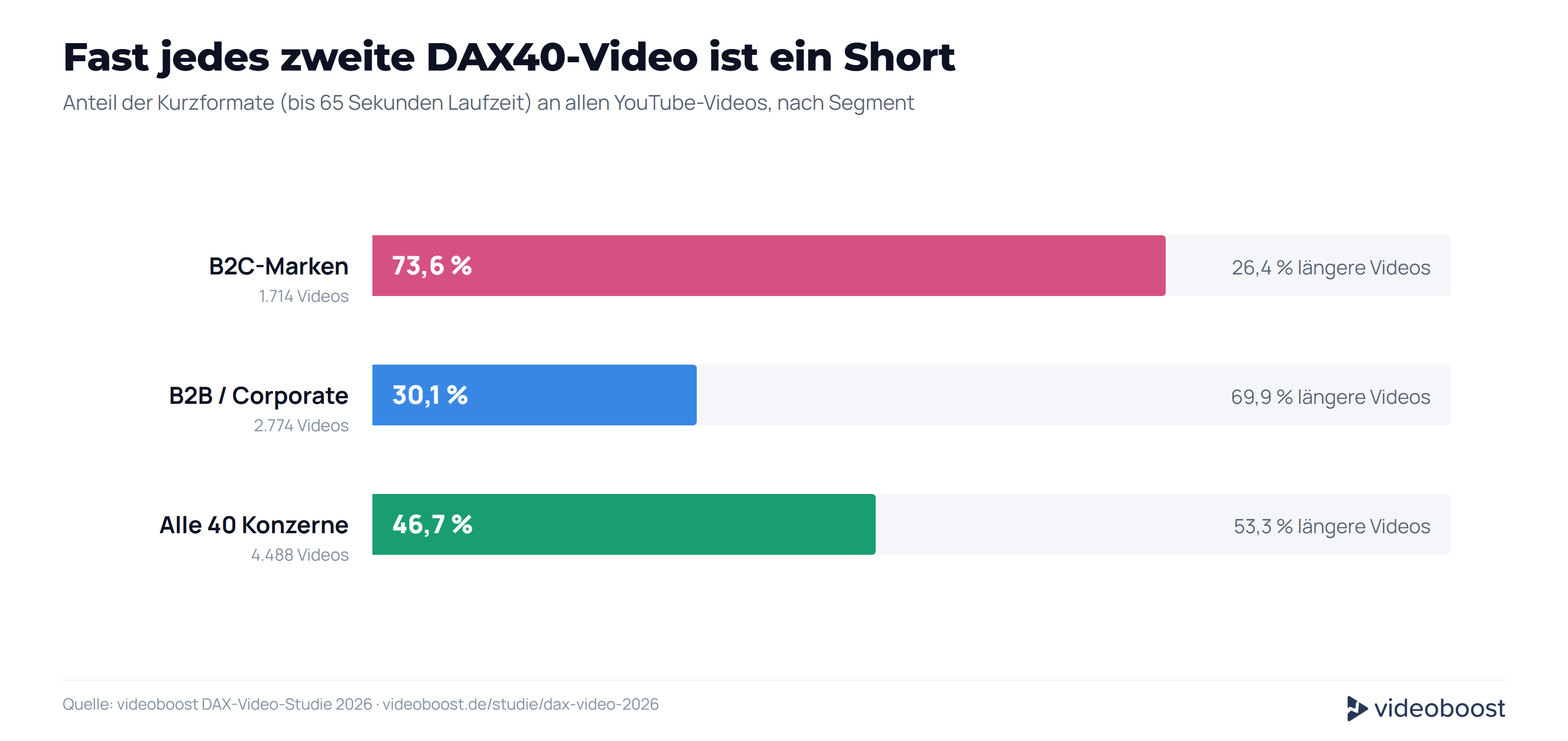 Shorts-Anteil nach Segment
