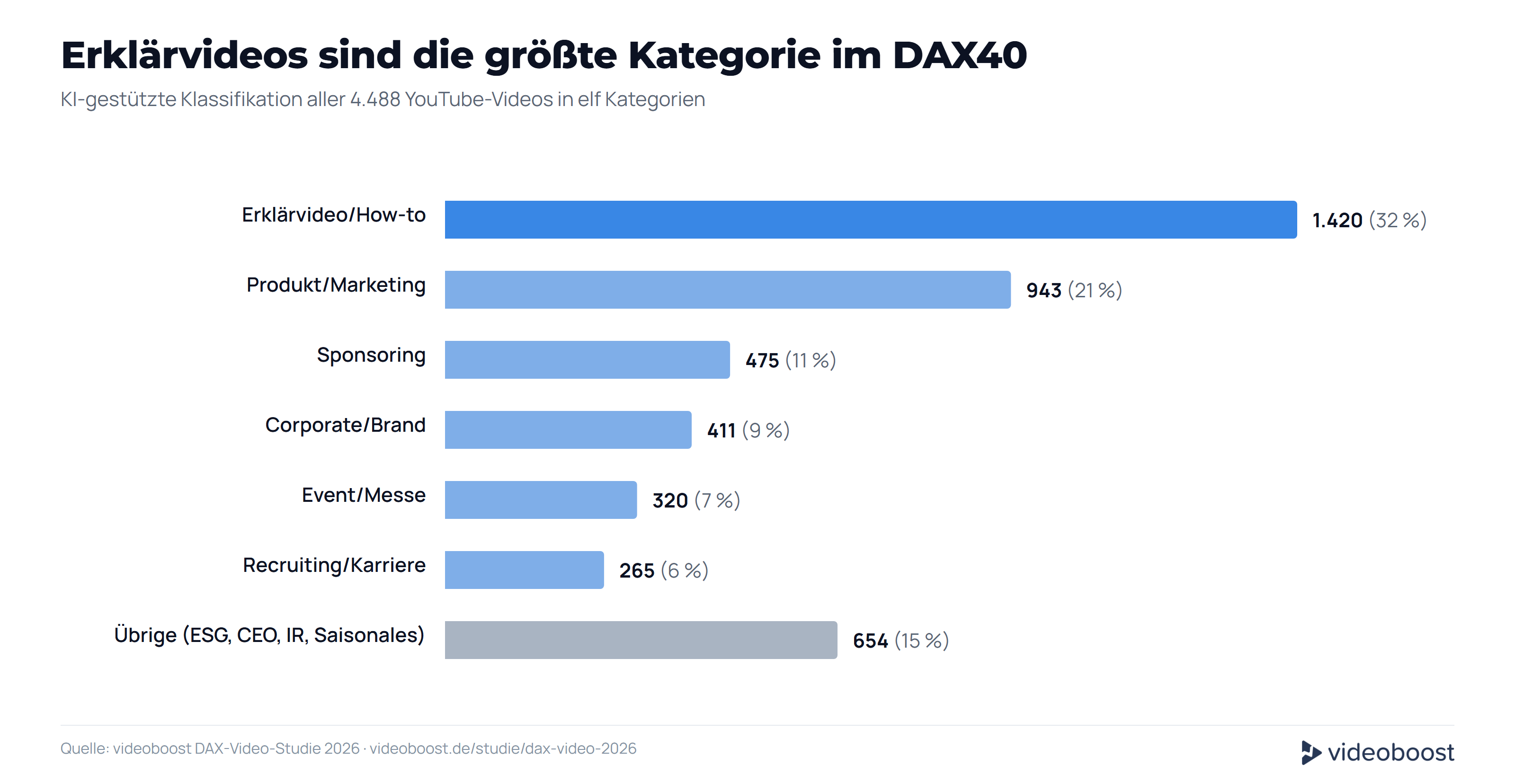 Verteilung der Videoformate
