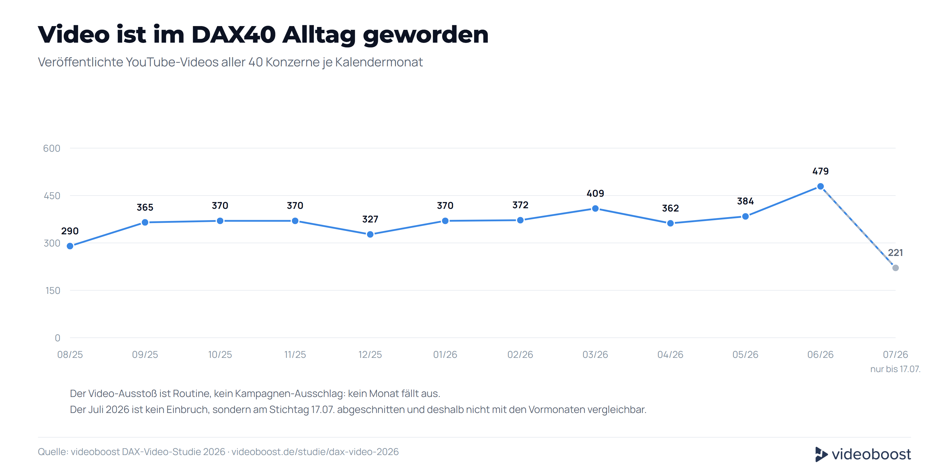 Monatsverlauf der Veröffentlichungen