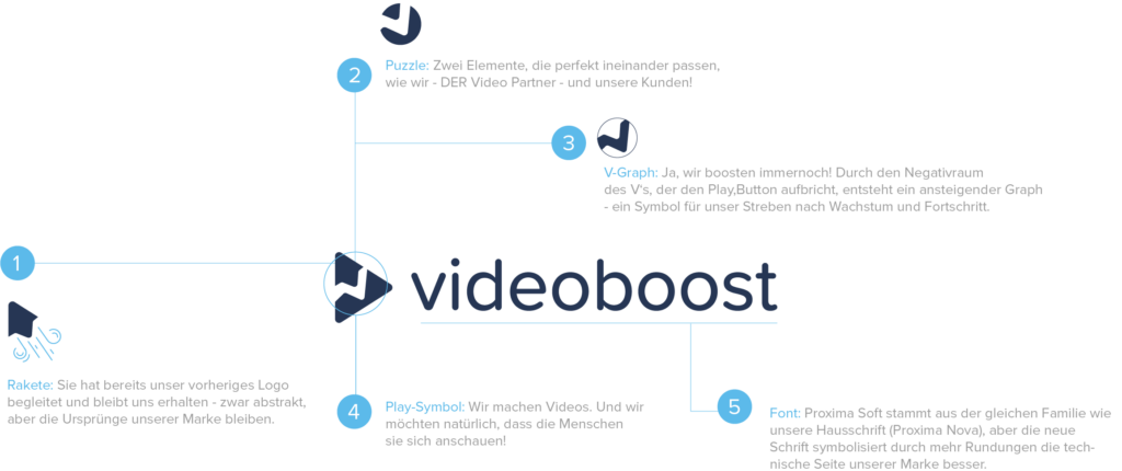 Herkunft und Bedeutung des videoboost Logos